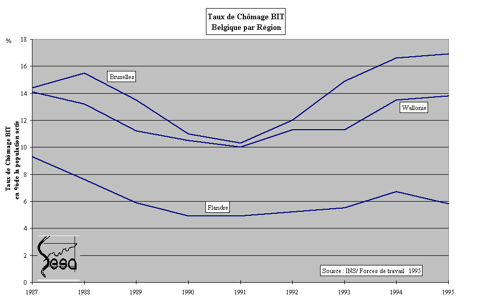 Figure 9-14. Evolution du chmage par Rgion