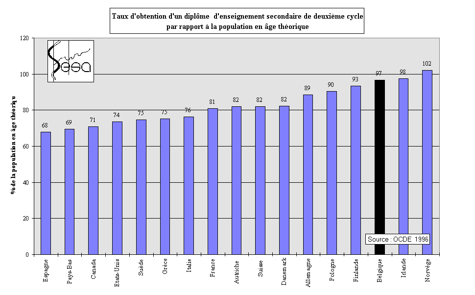 Figure 9-15. Taux de certification de l'enseignement secondaire suprieur en Belgique