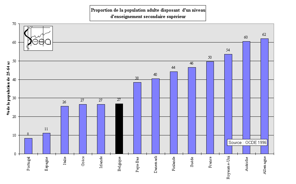 Figure 9-16. Niveau d'ducation de la population adulte