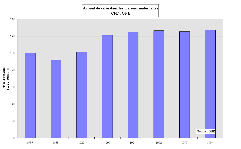 Figure 9-2.  Evolution de l'accueil de Crise en CFB