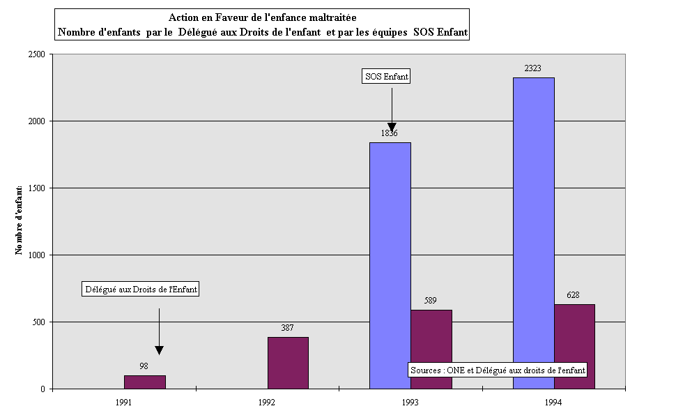 Figure 9-3. Nombre d'enfants pris en charge par le DDE et par les quipes SOS enfants