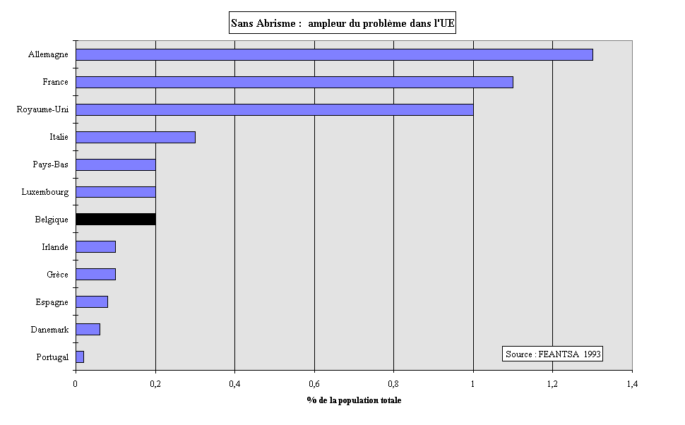 Figure 9-4. Sans Abrisme dans l'UE