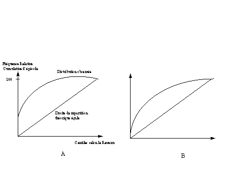 Figure 9-5. Concentration de la morbidit