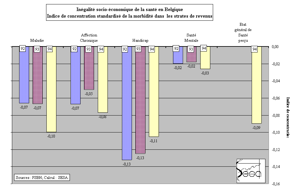 Figure 9-6. Inquit socio-conomique de la sant en Belgique