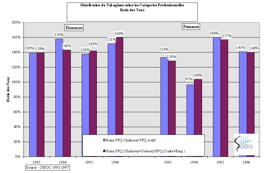 Figure 9-9. Ratio des Taux de tabagisme par catgorie professionnelle